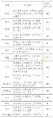 《表1 普通高中部分学科核心素养及“思维”出现次数统计表》