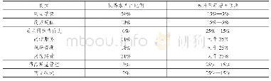 表3 药品经营与管理专业人才岗位需求现状及预测统计表