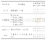 《表2“自制保温杯”评价量规》