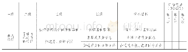 《表2“自我认识——了解自己身体特征”评估项目》