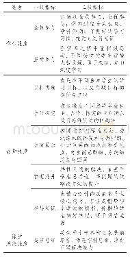 《表1 差异教学的评价标准》