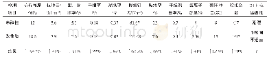 《表6 板材技术性能检测数据对比》