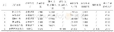 《表2 应用成本对比分析：外脚手架连墙件施工现状与创新应用》