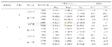 表3 截面C荷载作用在上翼缘