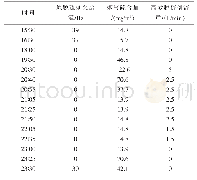 表4 安徽芜湖某水泥厂脱硫剂试验数据