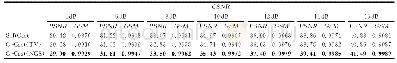 表2 图像集BSD68中所有图像的平均PSNR(单位:dB)及GSM(标粗数字为相应最高得分)