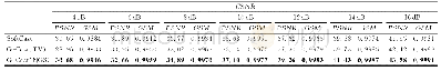 《表4 图像集Set5中所有图像的平均PSNR(单位:dB)及GSM(标粗数字为相应最高得分)》