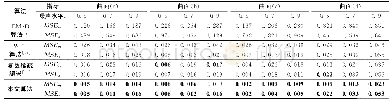 《表1 算法效果比较表：一种基于分组稀疏编码的复数图像降噪算法》