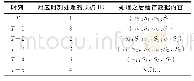 《表3 从时刻T到时刻T+5对图G进行流划分过程中动态缓存区中的数据变化（邻边结构）》