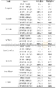 《表1 训练完成后的不同模型在战略性游戏上的测试得分》