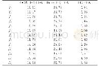 表7 OCPS-DE/EDA、Btree-DE/EDA、DE/EDA在13个测试题中平均运行时间统计/s