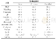 表6 半监督节点分类不同模型结果（单位：%）