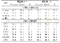 表7 词嵌入投影模型在中文数据集上的综合评测（单位：%）