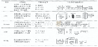 《表3 5种典型机器学习算法的计算共性[17]》