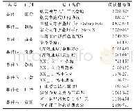 表4 典型热点事件信息表