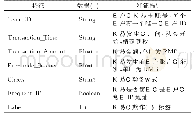 表4 银行B2C在线网络支付交易数据集的原始字段特征