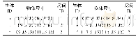 表2 Object数据表Tab.2 Object data sheet