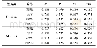 表2 两个数据集下实验结果Tab.2 Experiment results on two datasets