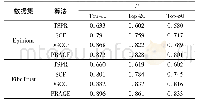 表3 两个数据集下不同推荐列表的P实验结果Tab.3 Experiment results on two datasets for P measure with different value of Top-N