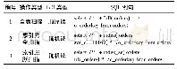 《表2 读操作训练集实例Tab.2 Read operation training set instances》