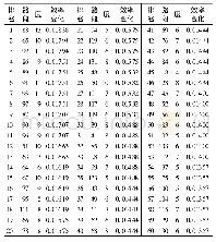 《表2 路段相对效率变化量 (前60) Tab.2 The amount of relative efficiency of road segment (Top 60)》