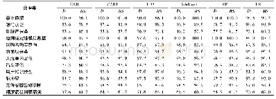 表3 D1和BS分别作为训练集时的分类准确率结果