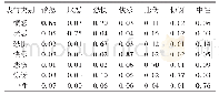 表1 FER-2013数据集上的情感识别混淆矩阵