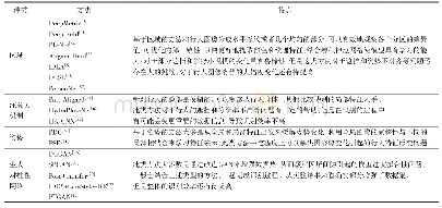 《表1 四种类型方法的特点》