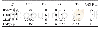 《表3 Glass Identification数据集中各算法检测性能》