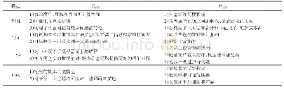 表1 不同主题模型比较：基于网络社交媒体的子话题检测技术综述