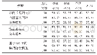 《表3 问句分类模型的分类结果》