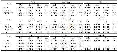 表3 自适应DPC算法与改进DPC算法在不同数据集上的评价指标值