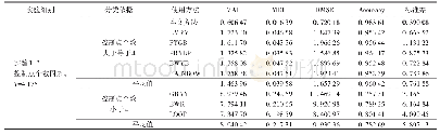 《表6 实验1.2中根据控制点个数因素分类对比的指标均值Fig.6 Classification and comparison of mean values of indicators accordi