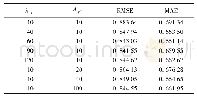 表2 参数λU与λV*对RMSE、MAE的影响