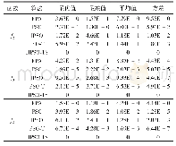 《表2 函数测试实验结果（D=50)》