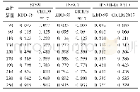 表2 不同属性数量下入侵检测完成时间对比单位：s