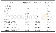 《表6 不同肺结节分割方法性能比较》