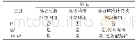 《表5 算法特征：基于时空网络的自动化集装箱码头自动化导引车路径规划》