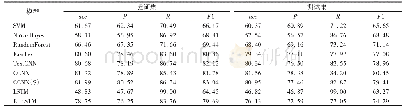 表3 各模型的性能指标对比