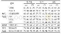 表2 各模型的准确率和F1值对比