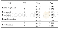 表3 各算法的MAE和R-Square评价指标对比