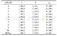 《表2 基于视觉特征的仿冒域名轻量级判定方法的实验结果》