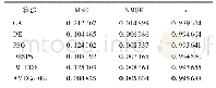 表2 辨识对象1中六种算法的收敛结果比较