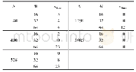 表1 时隙中标签数N与扩频码数量M对应可识别标签数