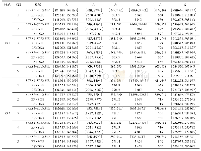 《表2 两种环境下部分测试实例的目标值范围》