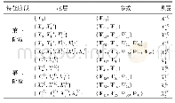 表1 五层团簇参数传播信息表