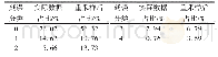 表6 数据均衡前后数据占比比较
