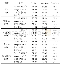 表4 推荐水价调整方案：基于深度卷积神经网络的糖尿病视网膜病变分期及病灶检测