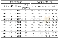 《表1 不同参数的手写体汉字识别率对比》