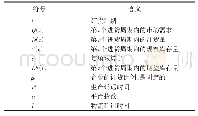 《表1 基本符号设计：随机需求下双渠道供应链库存动态交互优化》